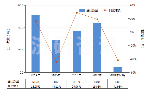 2014-2018年3月中國金雞納生物堿及其衍生物以及它們的鹽(HS29392000)進口量及增速統(tǒng)計 2014-2018年3月中國金雞納生物堿及其衍生物以及它們的鹽(HS29392000)進口量及增速統(tǒng)計